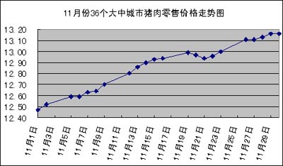 上周豬肉價格繼續上漲其它肉蛋價格略有波動