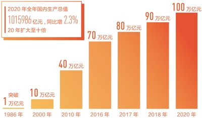 2.3%˲L(zhng)(jng)(j)·λ2020ô